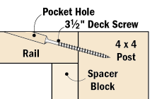 Pocket hole joinery